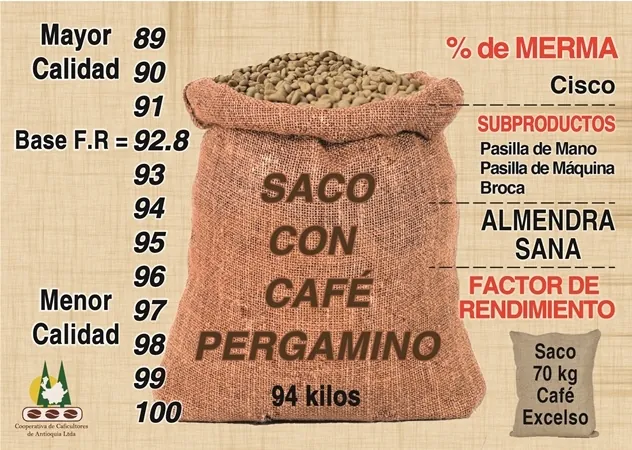 Material de formación sobre el factor de rendimiento del café pergamino